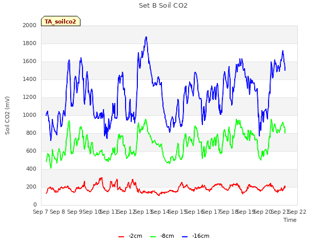 plot of Set B Soil CO2