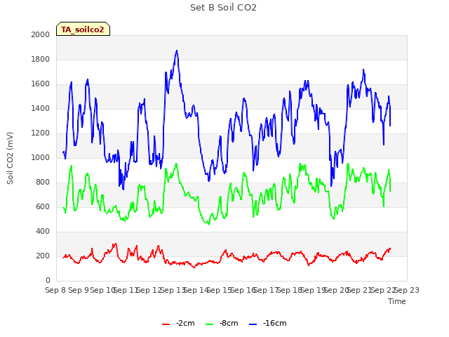 plot of Set B Soil CO2