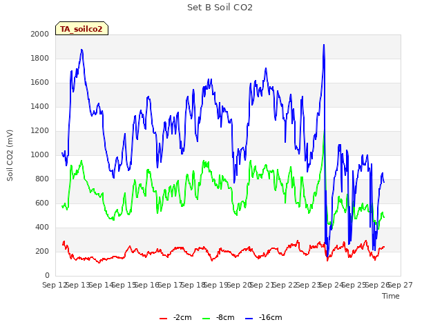 plot of Set B Soil CO2