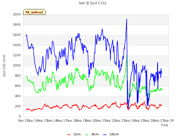 plot of Set B Soil CO2