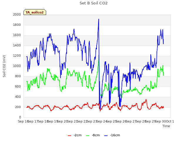 plot of Set B Soil CO2