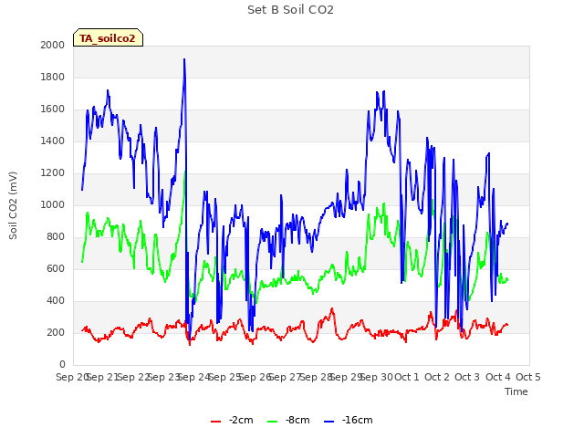 plot of Set B Soil CO2