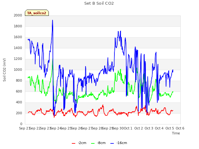 plot of Set B Soil CO2