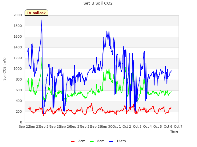 plot of Set B Soil CO2