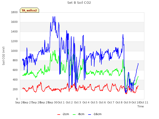 plot of Set B Soil CO2