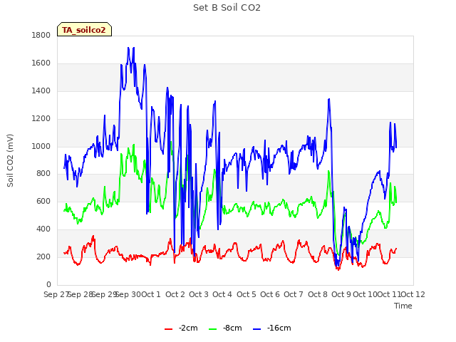 plot of Set B Soil CO2