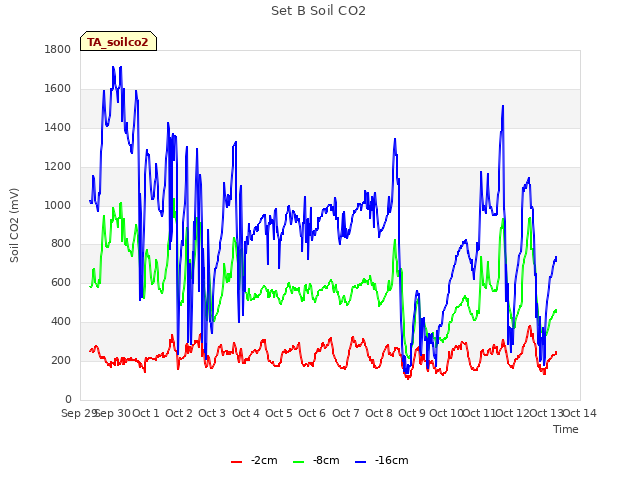 plot of Set B Soil CO2