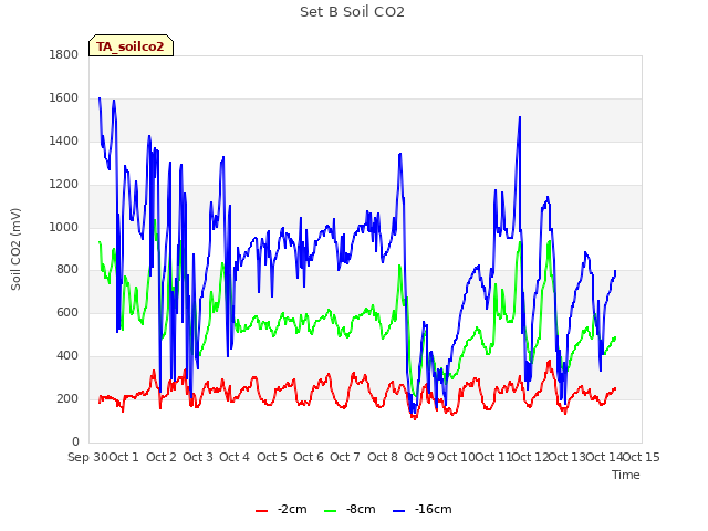 plot of Set B Soil CO2