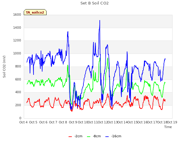 plot of Set B Soil CO2