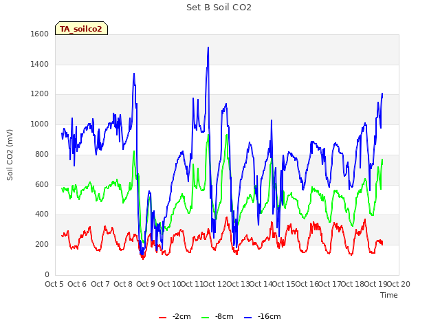 plot of Set B Soil CO2