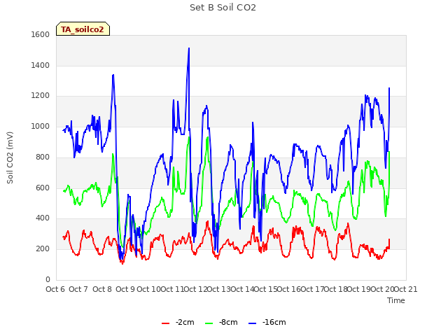 plot of Set B Soil CO2