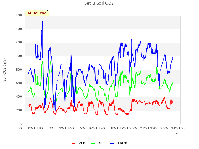 plot of Set B Soil CO2