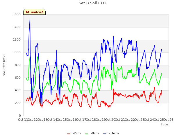 plot of Set B Soil CO2