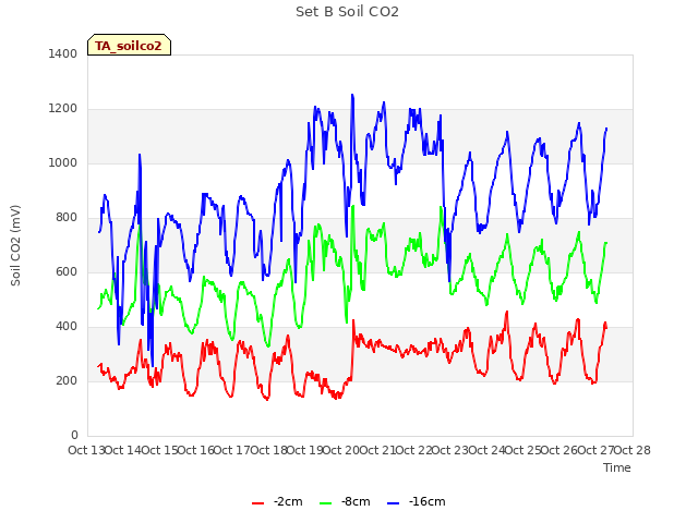 plot of Set B Soil CO2