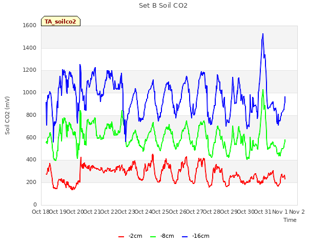 plot of Set B Soil CO2