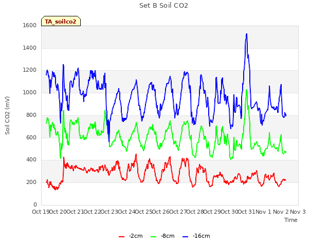 plot of Set B Soil CO2