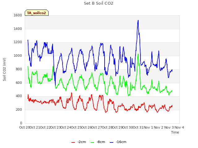 plot of Set B Soil CO2