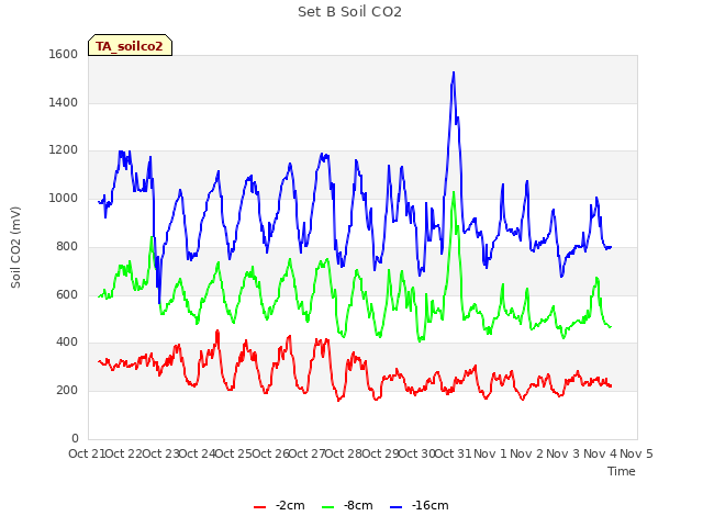 plot of Set B Soil CO2