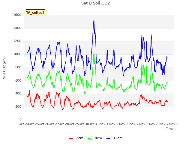 plot of Set B Soil CO2