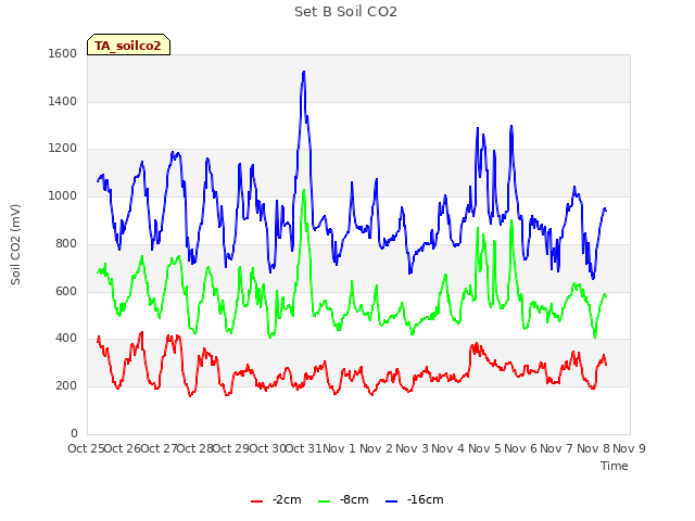 plot of Set B Soil CO2