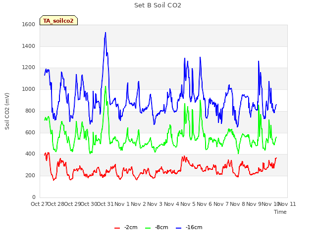 plot of Set B Soil CO2