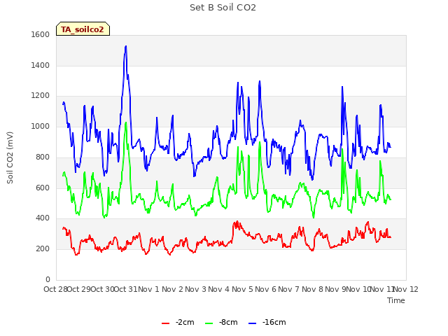 plot of Set B Soil CO2