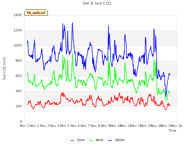 plot of Set B Soil CO2