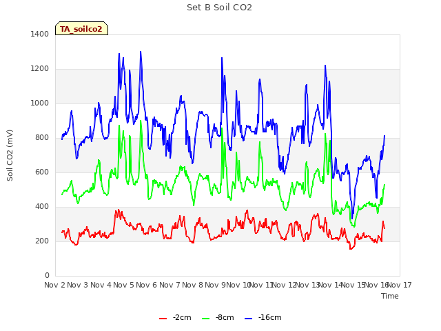 plot of Set B Soil CO2