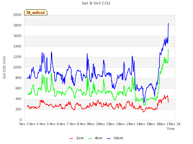 plot of Set B Soil CO2