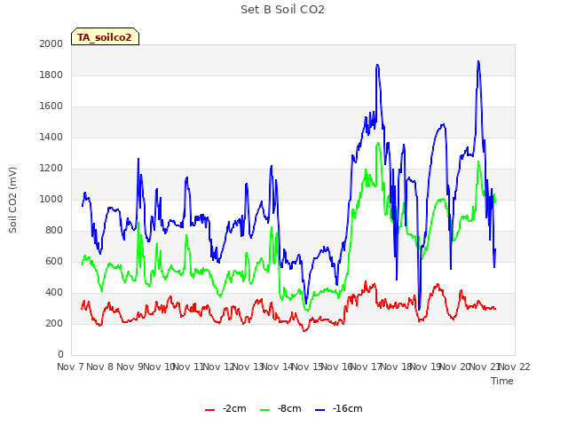 plot of Set B Soil CO2