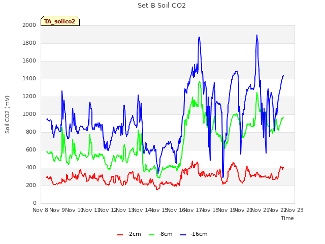 plot of Set B Soil CO2