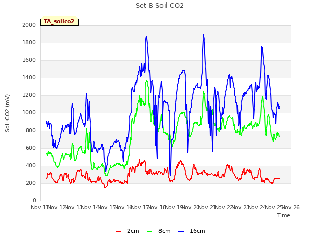 plot of Set B Soil CO2