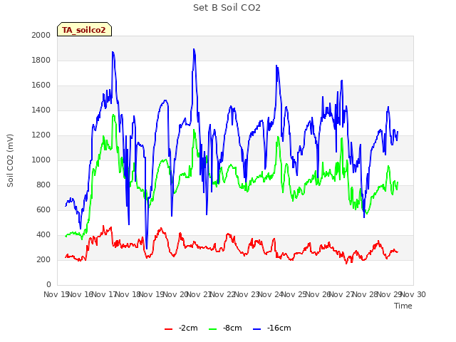 plot of Set B Soil CO2