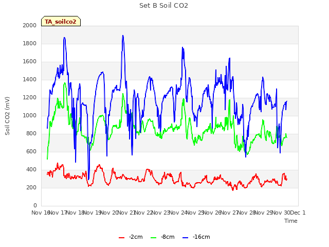 plot of Set B Soil CO2