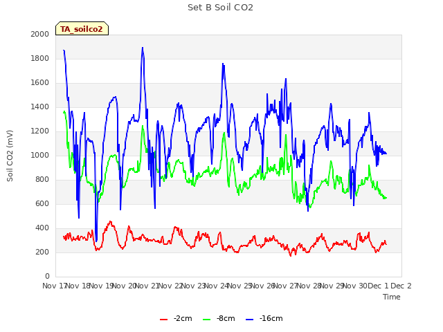 plot of Set B Soil CO2