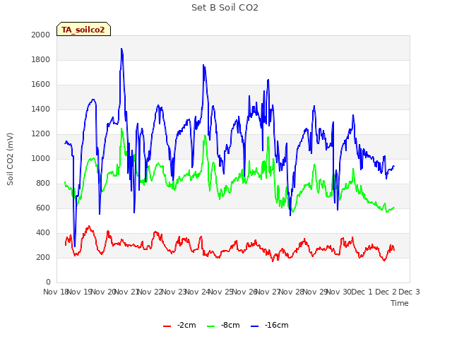 plot of Set B Soil CO2