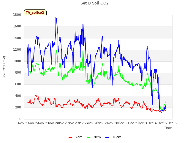 plot of Set B Soil CO2