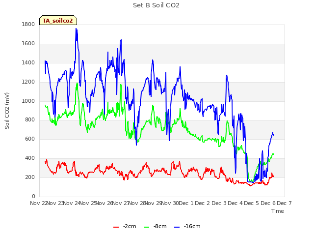 plot of Set B Soil CO2