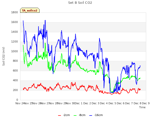 plot of Set B Soil CO2