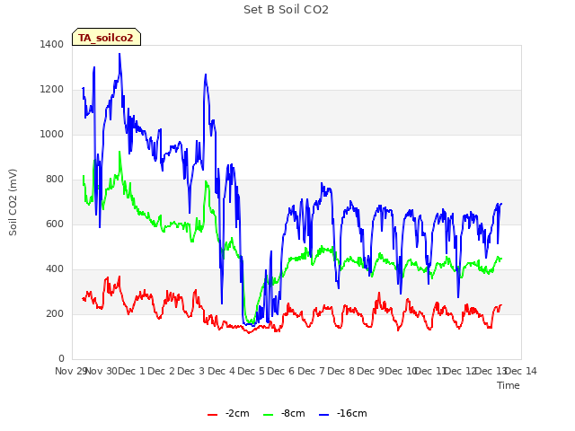 plot of Set B Soil CO2