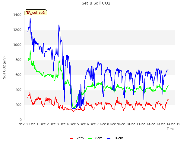 plot of Set B Soil CO2