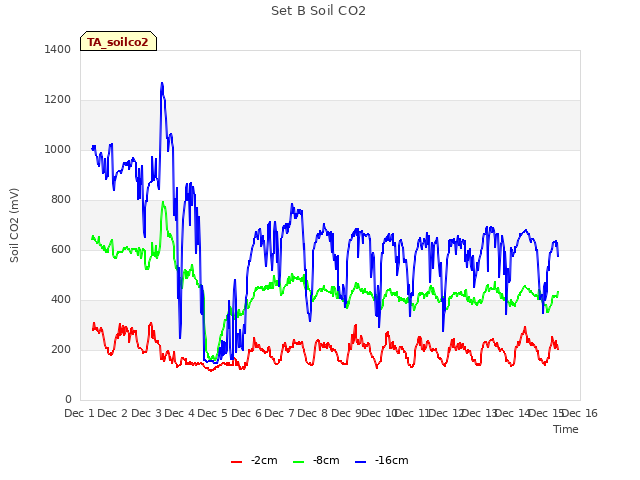 plot of Set B Soil CO2