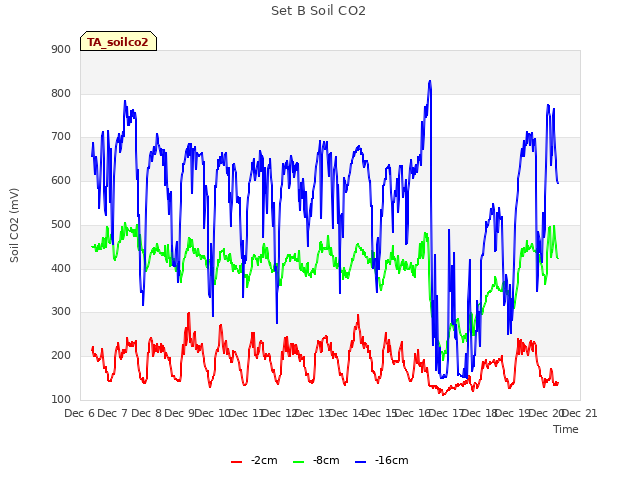 plot of Set B Soil CO2