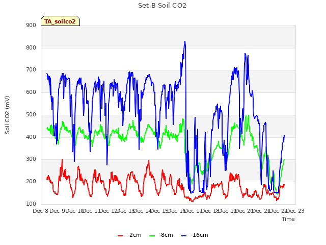 plot of Set B Soil CO2