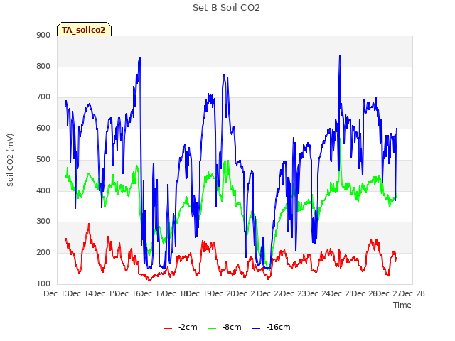 plot of Set B Soil CO2