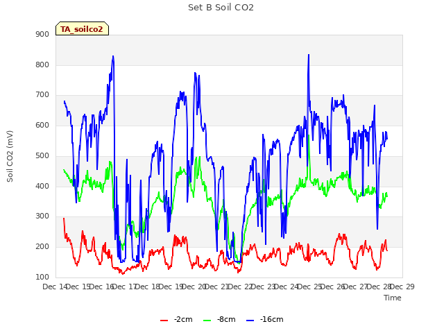 plot of Set B Soil CO2