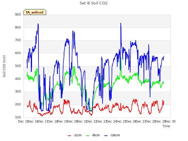 plot of Set B Soil CO2