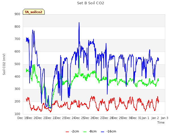 plot of Set B Soil CO2