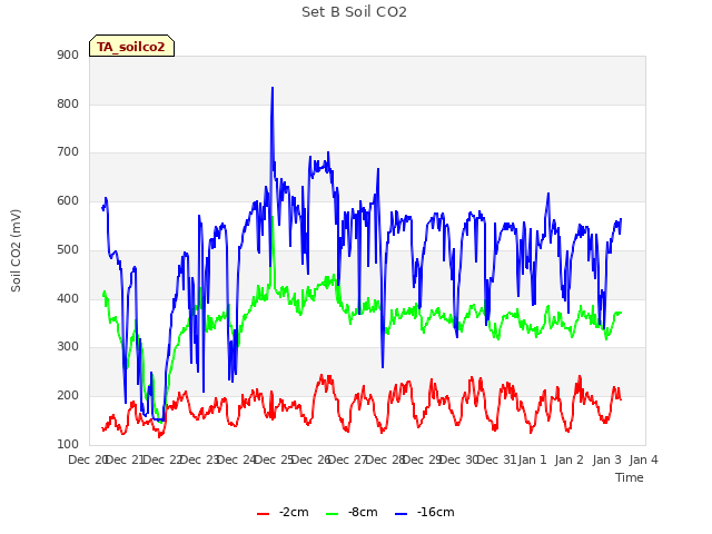 plot of Set B Soil CO2