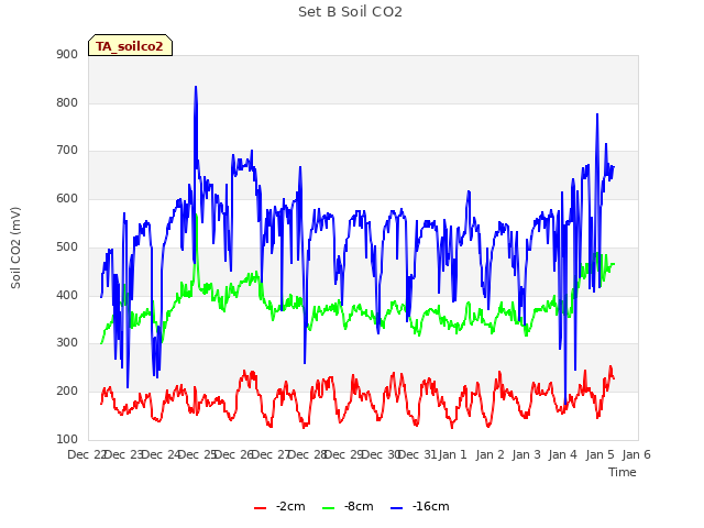 plot of Set B Soil CO2